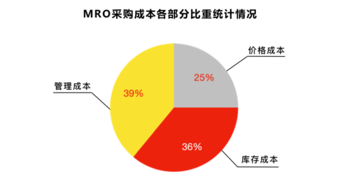 MRO平台对于降低采购成本具有关键意义-昆明新腾